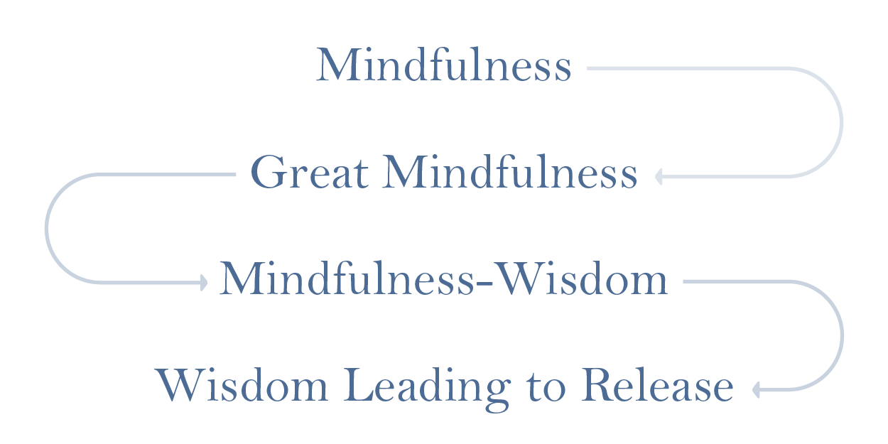 How Mindfulness Matures into Wisdom - Garrison Institute