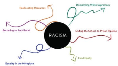 Ending Racism: How To Change The World In One Generation